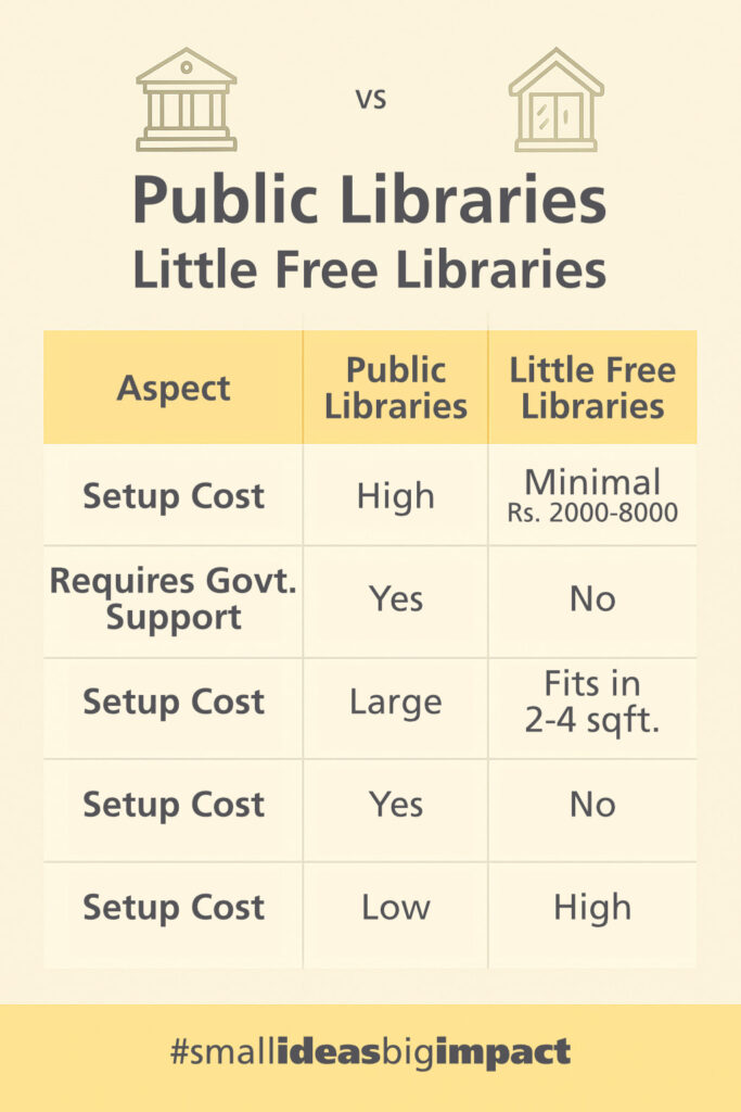 Comparison table infographic showing key differences between Public Libraries and Little Free Libraries in terms of setup cost, government support, footprint, staffing, and community ownership.